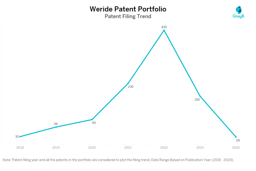 Weride Patent Filing Trend