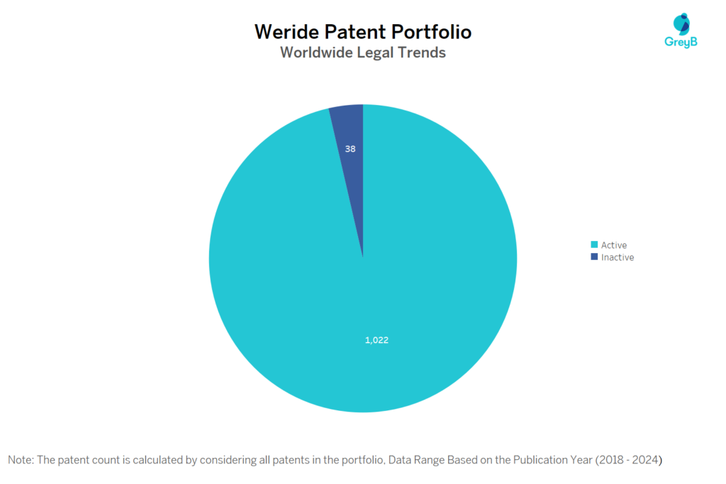 Weride Patent Portfolio