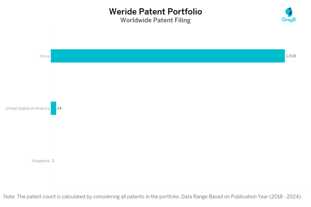 Weride Worldwide Patent Filing