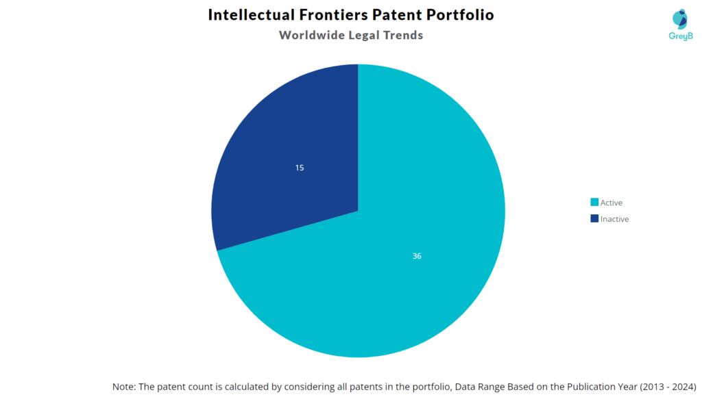 Intellectual Frontiers Worldwide Patents