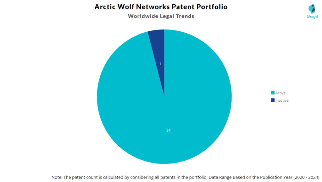 Arctic Wolf Networks Patents Portfolio