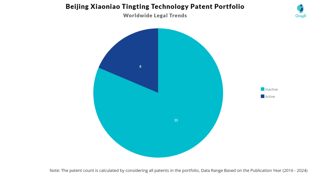 Beijing Xiaoniao Tingting Technology Patents Portfolio