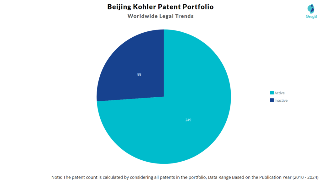 Beijing Kohler Ltd Patents Portfolio