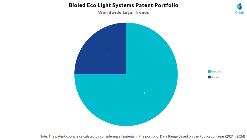 Bioled Eco Light Systems Patents Portfolio