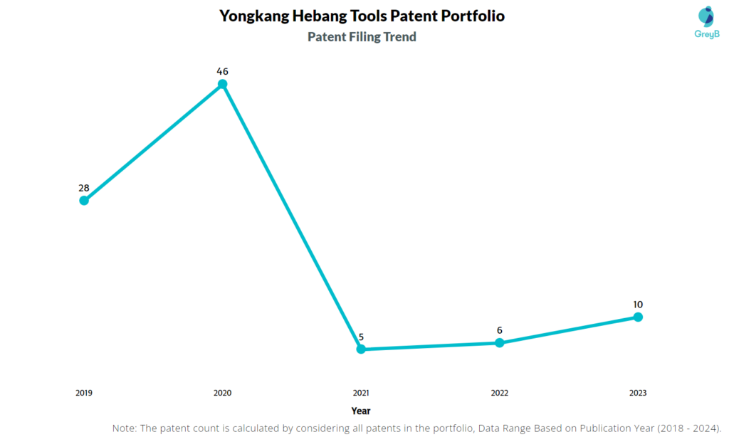 Yongkang Hebang Tools Patent Filing Trend