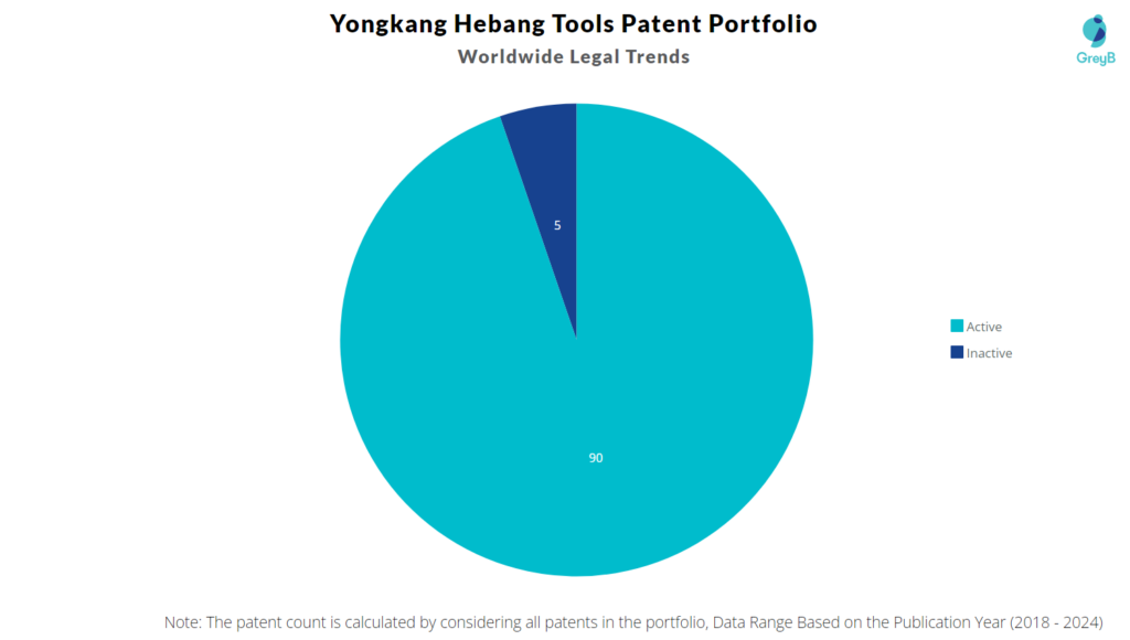 Yongkang Hebang Tools Patent Portfolio