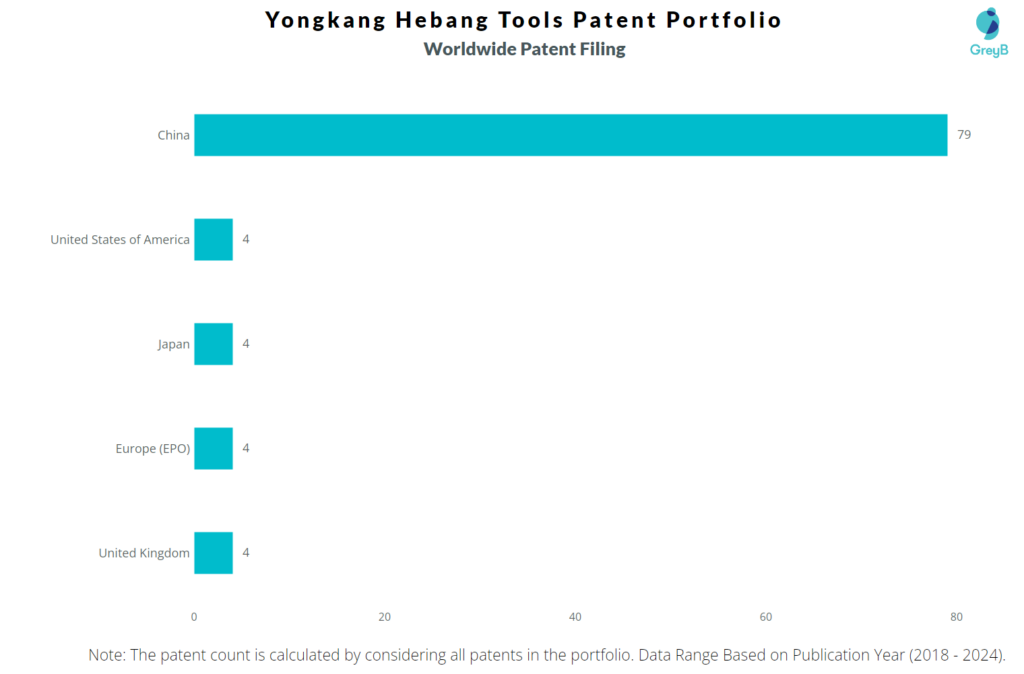 Yongkang Hebang Tools Worldwide Patent Filing