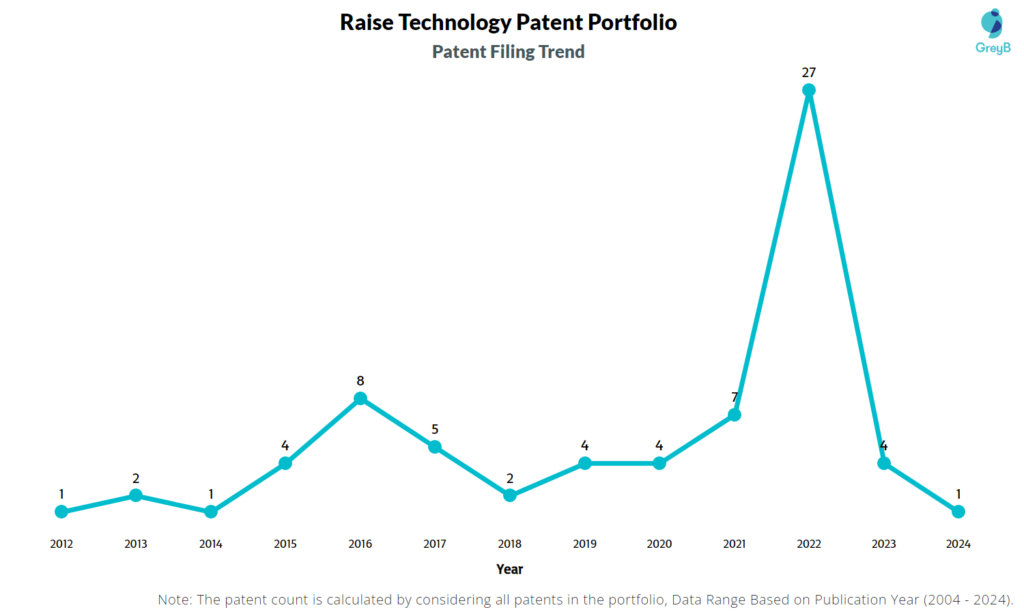 Raise Patent Filing Trend