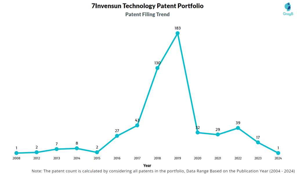 7Invensun Technology patent Filing Trend