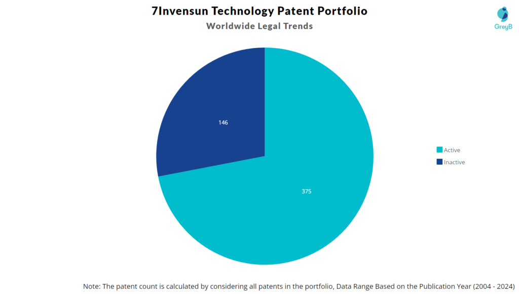 7Invensun Technology Patent Portfolio