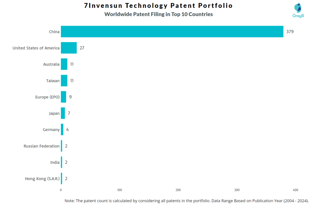 7Invensun Technology Worldwide Patent Filing