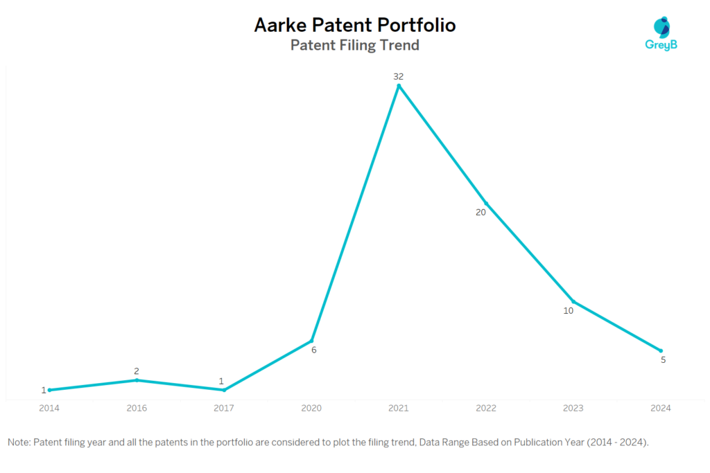 Aarke Patent Filing Trend