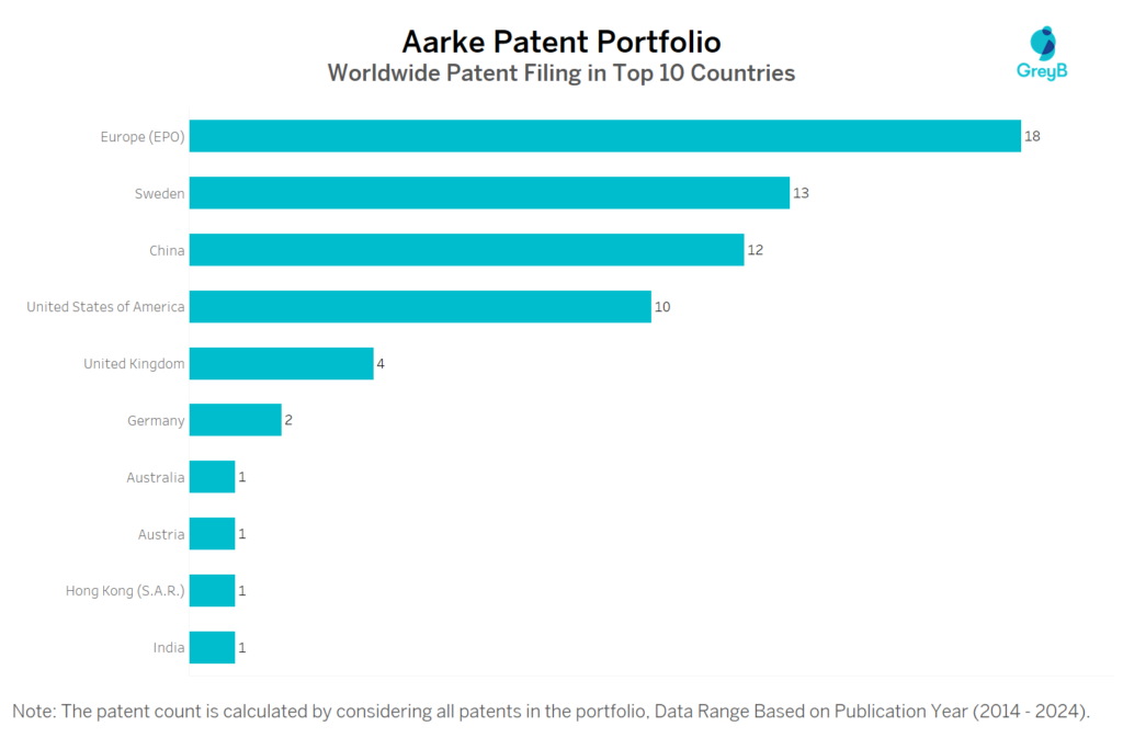 Aarke Worldwide Patent Filing