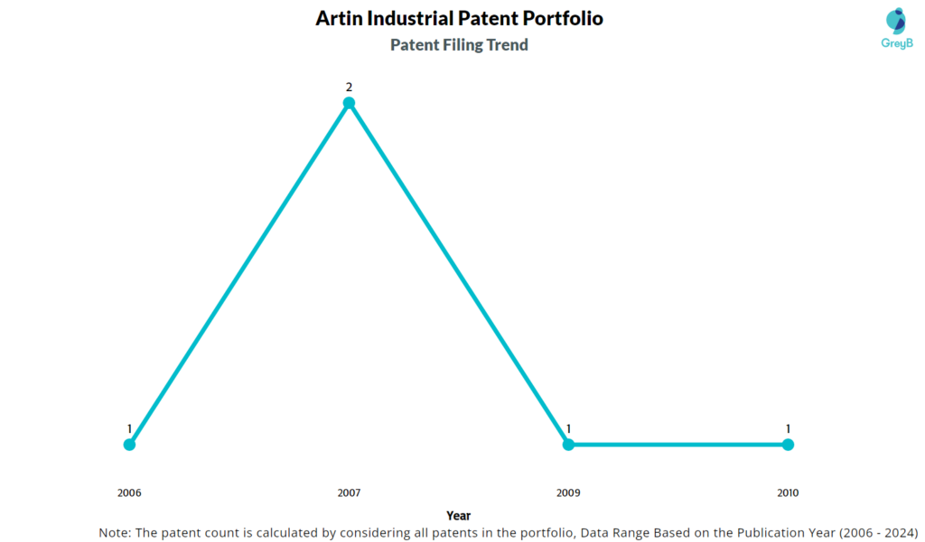 Artin Industrial Patent Filing Trend