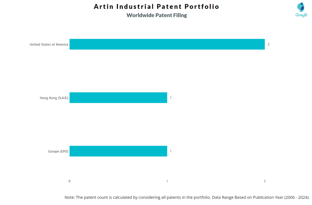 Artin Industrial Worldwide Patent Filing