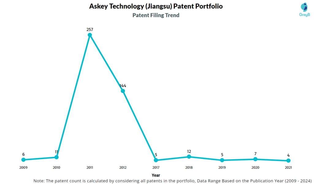 Askey Technology (Jiangsu) Patent Filing Trend