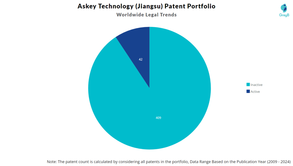 Askey Technology (Jiangsu) Patent Portfolio