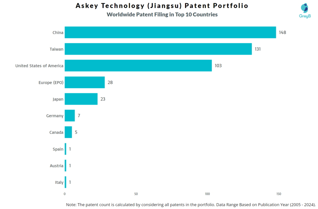 Askey Technology (Jiangsu) Worldwide Patent Filing