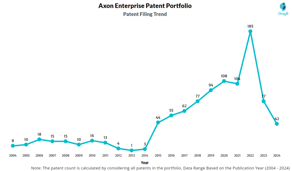 Axon Enterprise Patent Filing Trend