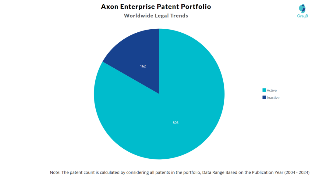 Axon Enterprise Patent Portfolio