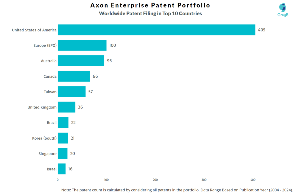 Axon Enterprise Worldwide Patent Filing