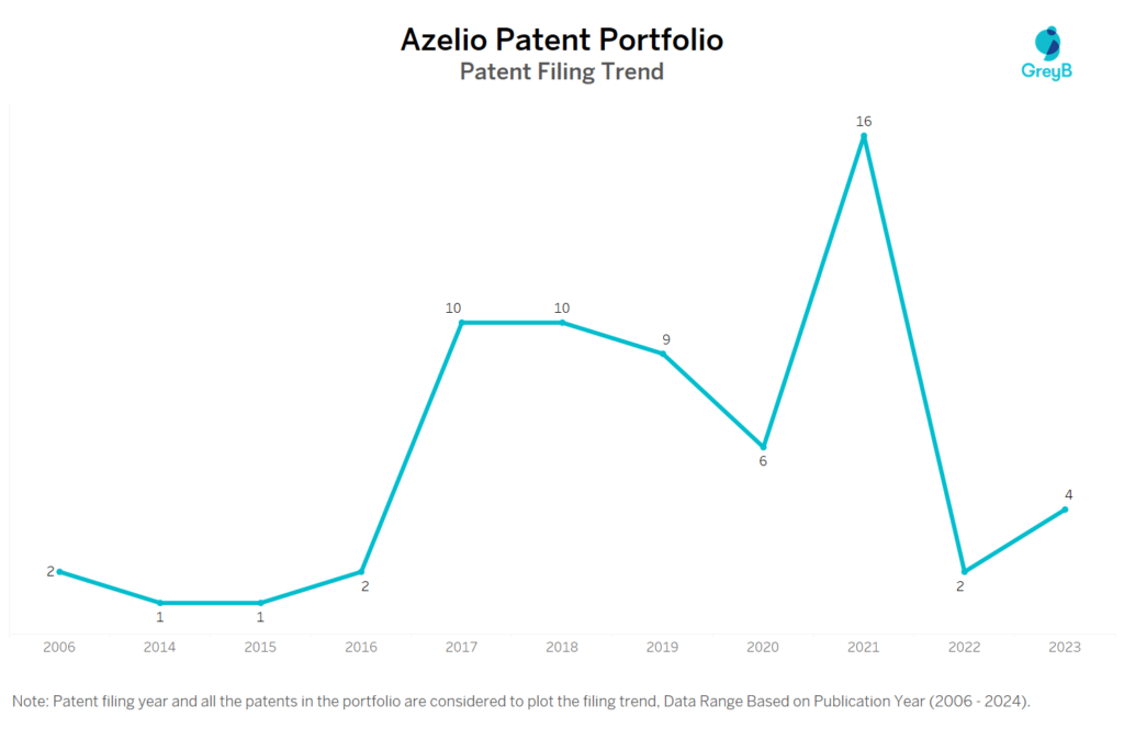 Azelio Patent Filing Trend