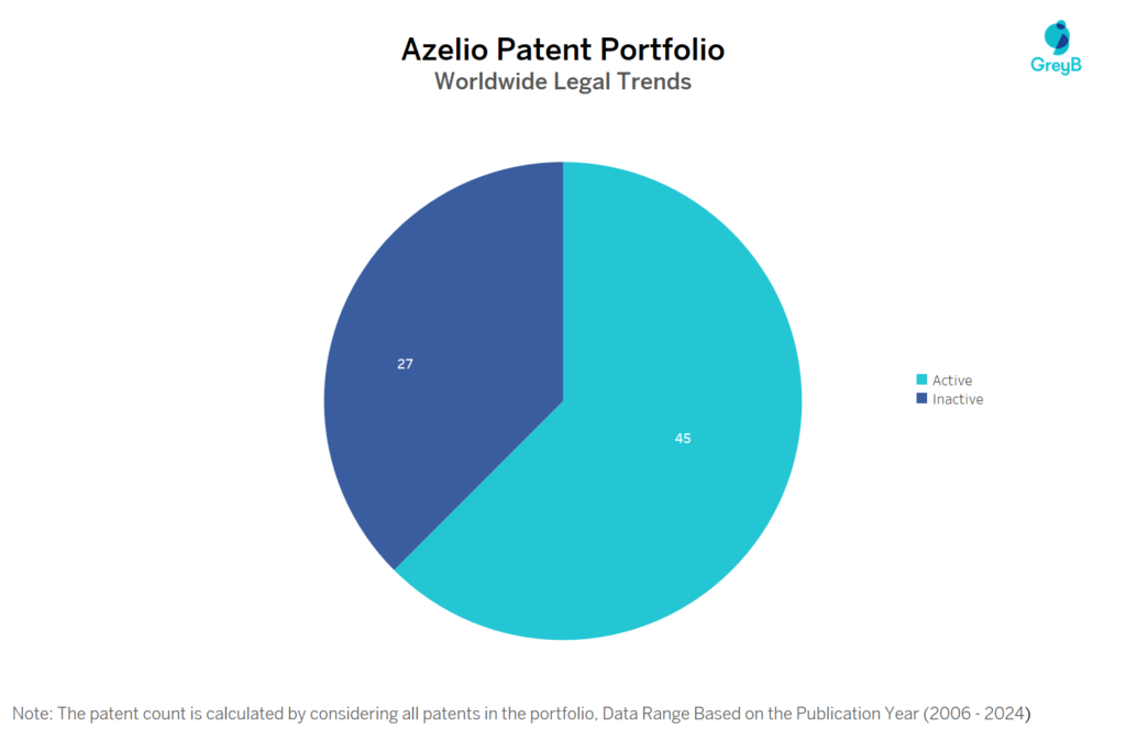 Azelio Patent Portfolio