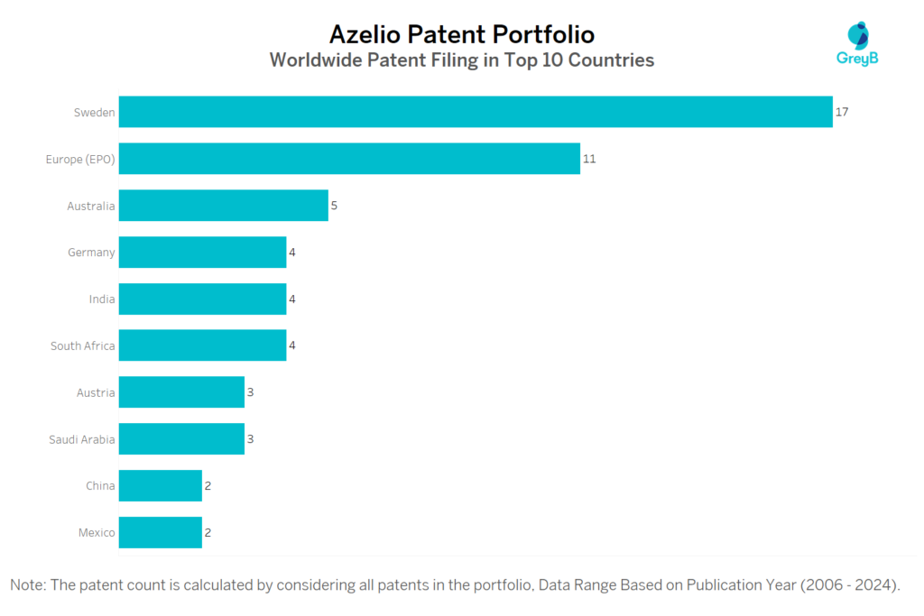 Azelio Worldwide Patent filing