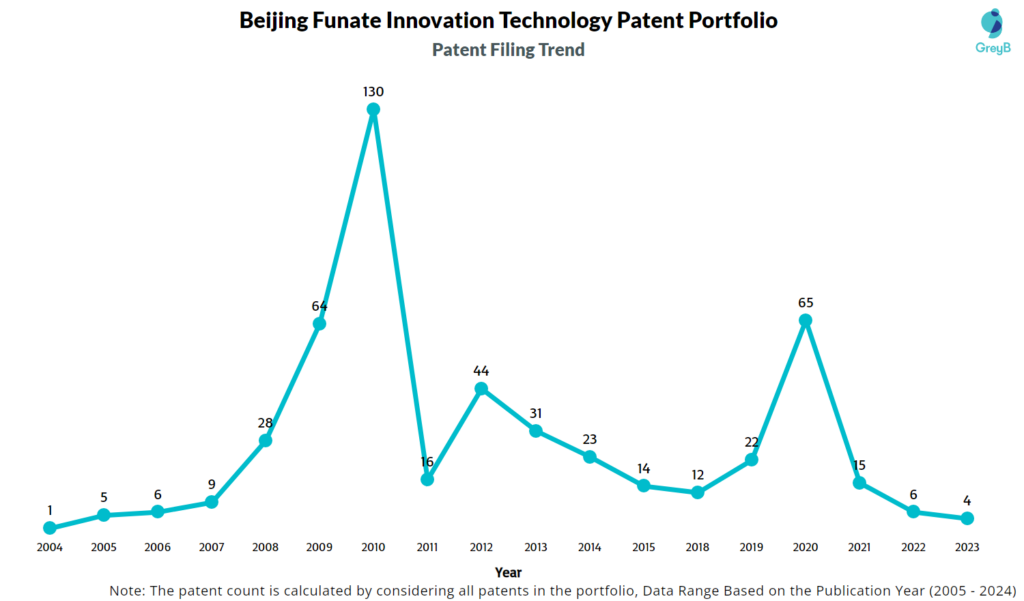 Beijing Funate Innovation Technology Patent Filing Trend