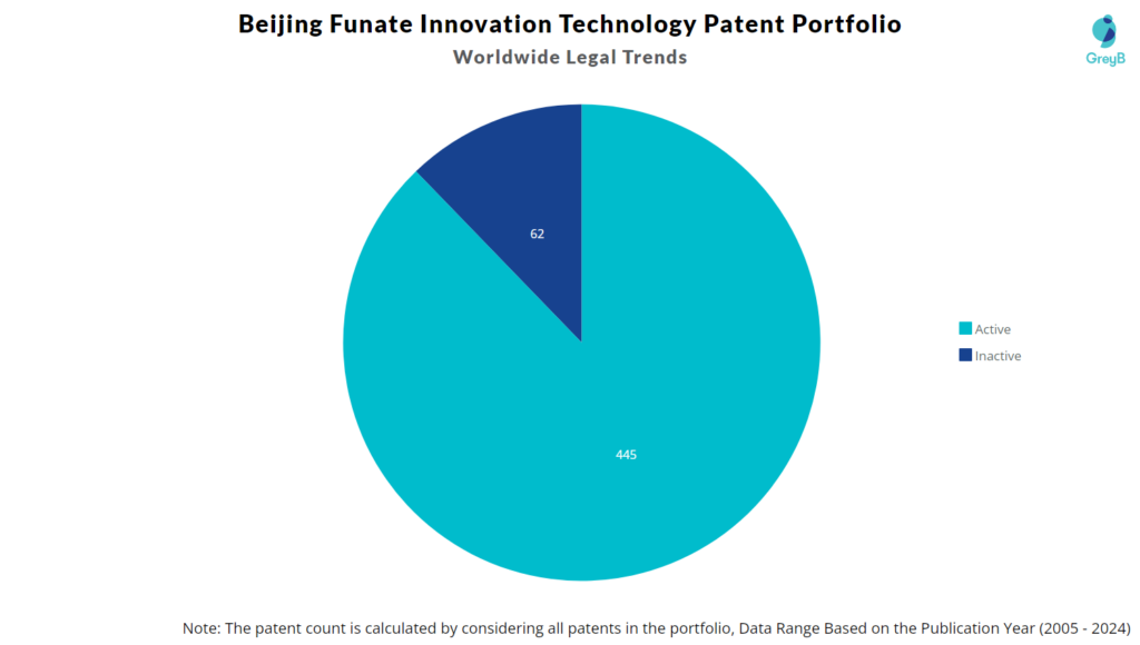 Beijing Funate Innovation Technology Patent Portfolio