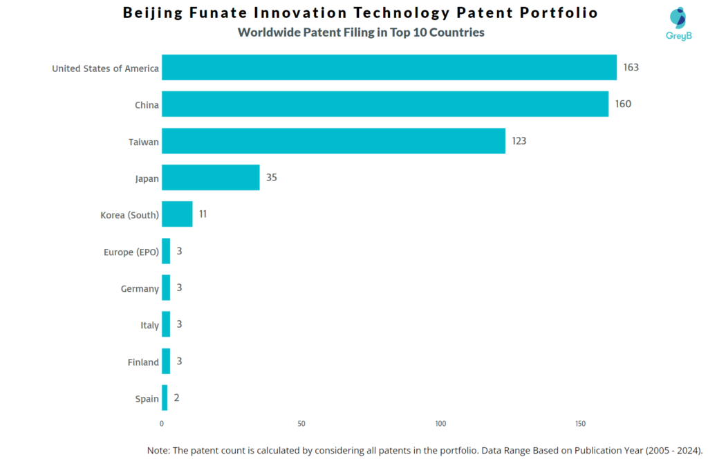 Beijing Funate Innovation Technology Worldwide Patent Filing