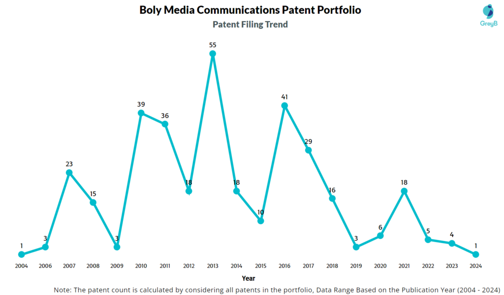 Boly Media Communications Patent Filing Trend