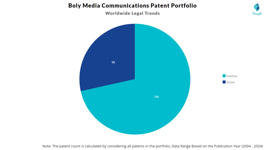 Boly Media Communications Patent Portfolio