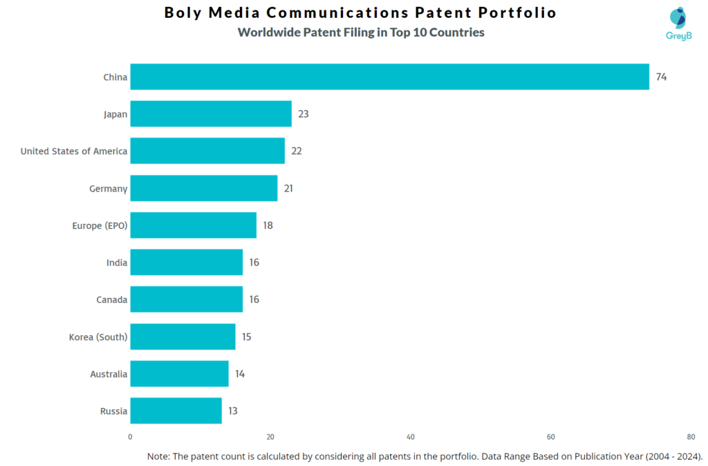 Boly Media Communications Worldwide Patent Filing