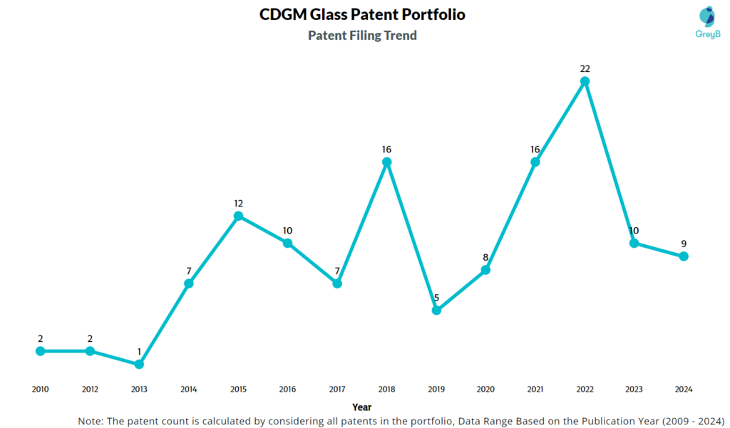 CDGM Glass Patent Filing Trend