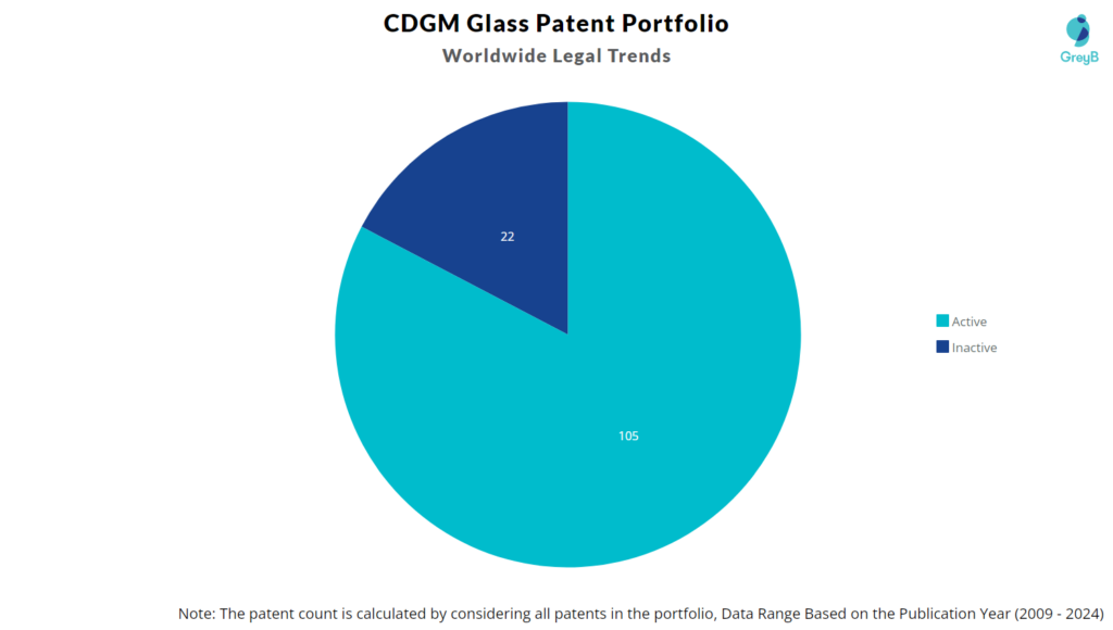 CDGM Glass Patent Portfolio