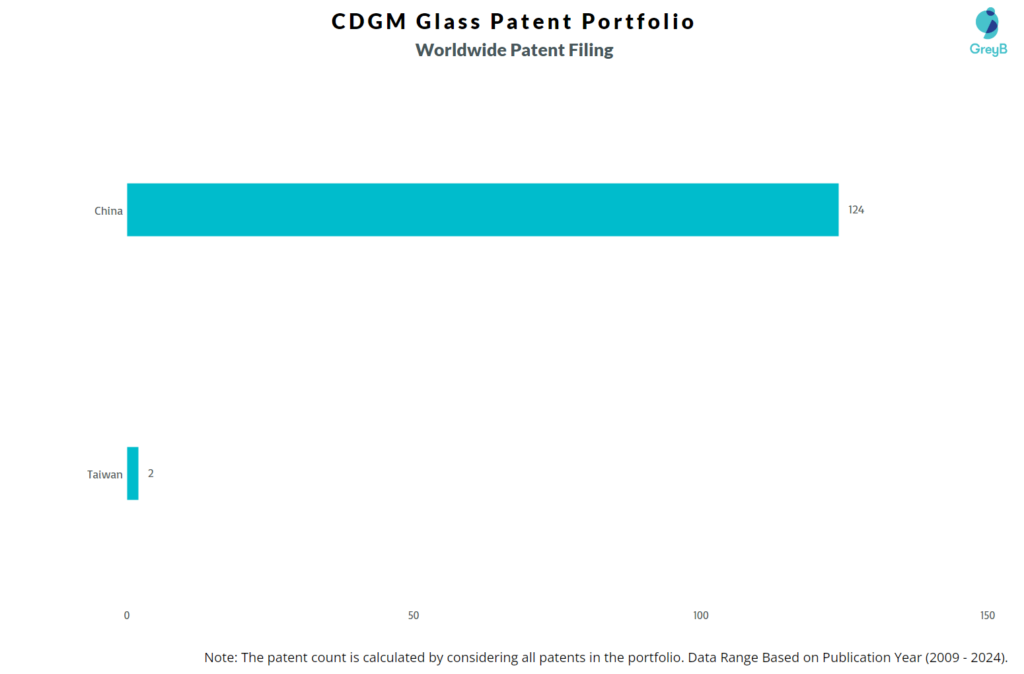 CDGM Glass Worldwide Patent Filing