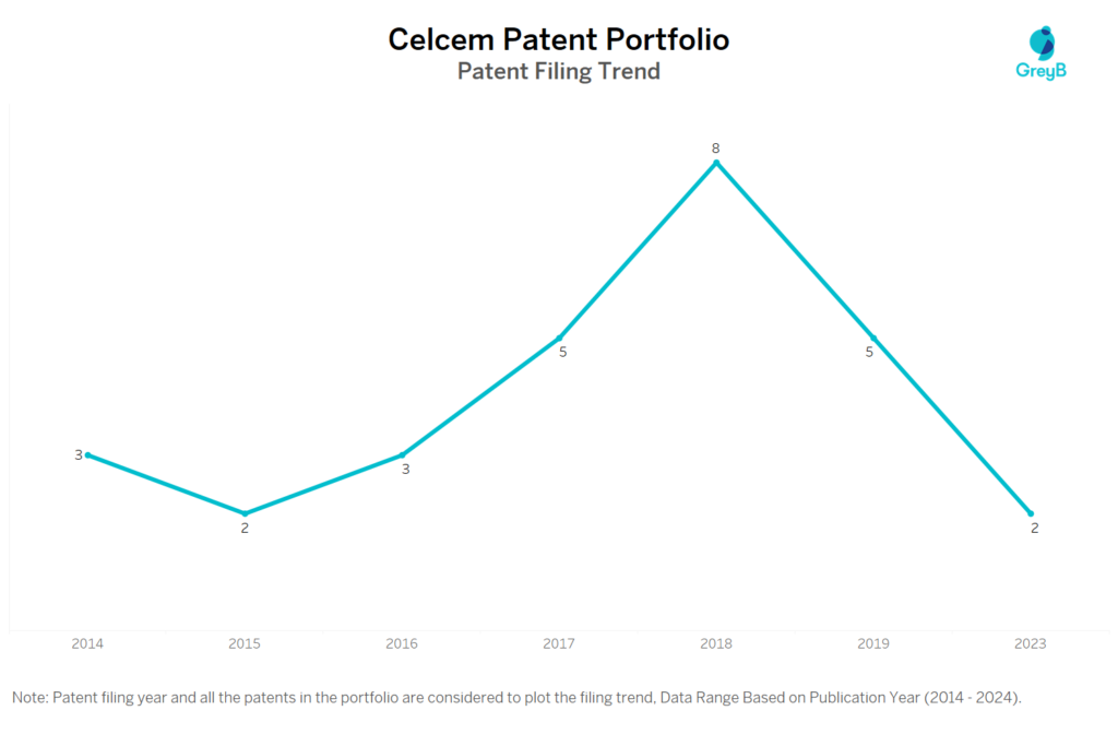 Celcem Patent Filing Trends