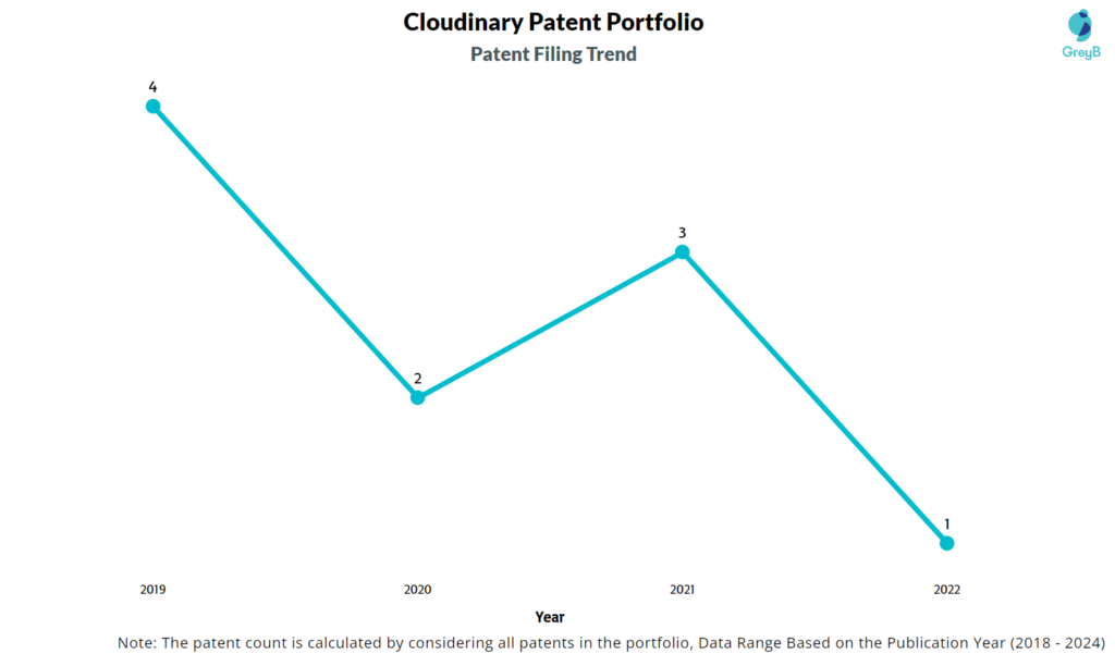 Cloudinary Patent Filing Trend