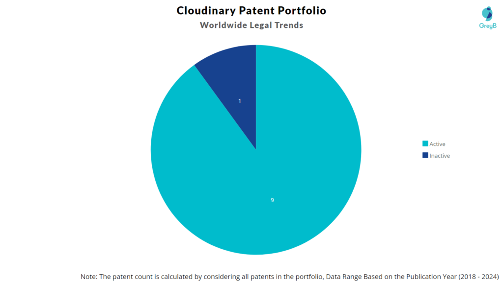 Cloudinary Patent Portfolio