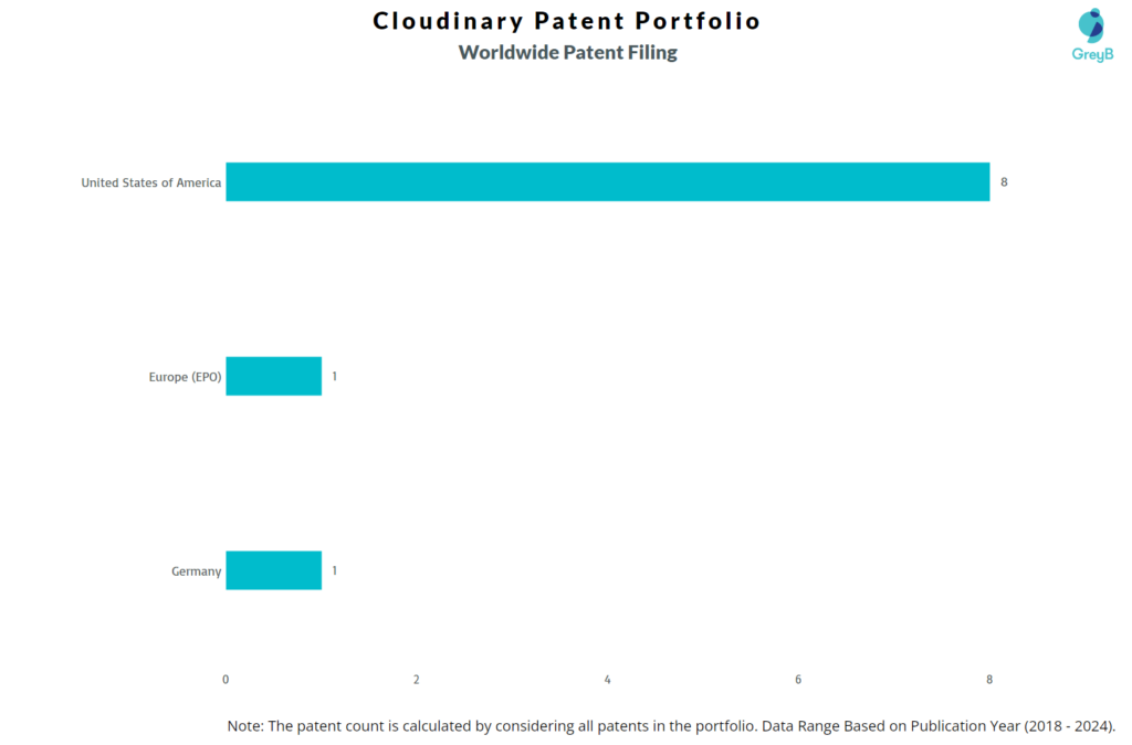 Cloudinary Worldwide Patent Filing