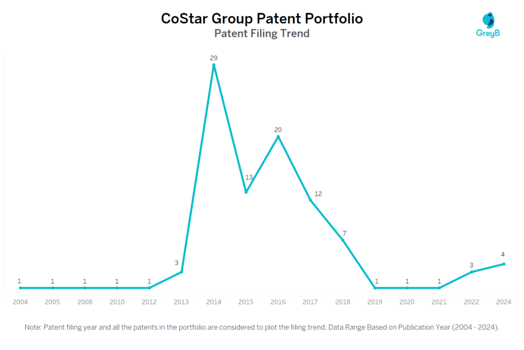 CoStar Group Patent Filing Trend