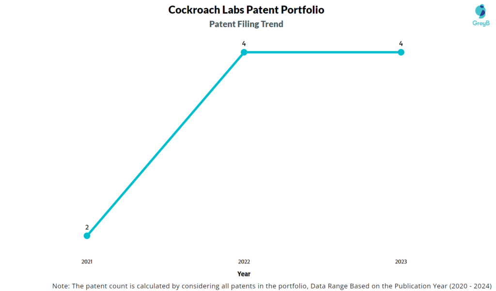 Cockroach Labs Patent Filing trend