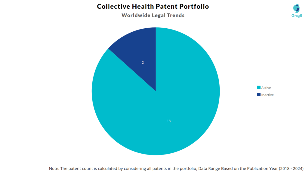 Collective Health Patent Portfolio