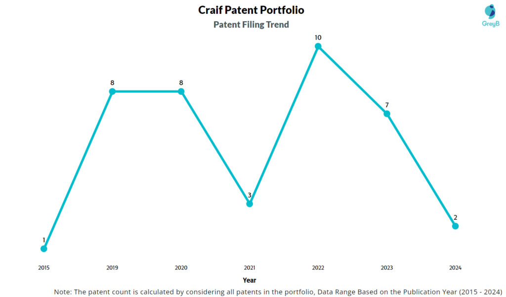 Craif Patent Portfolio