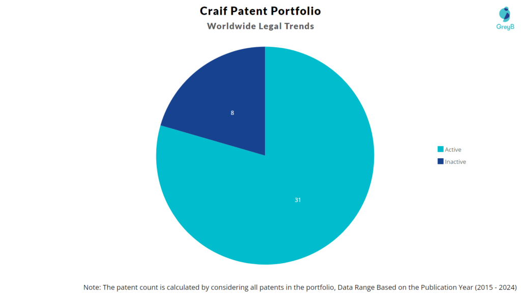 Craif  Patent Portfolio