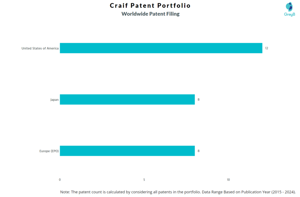 Craif  Worldwide Patent Filing