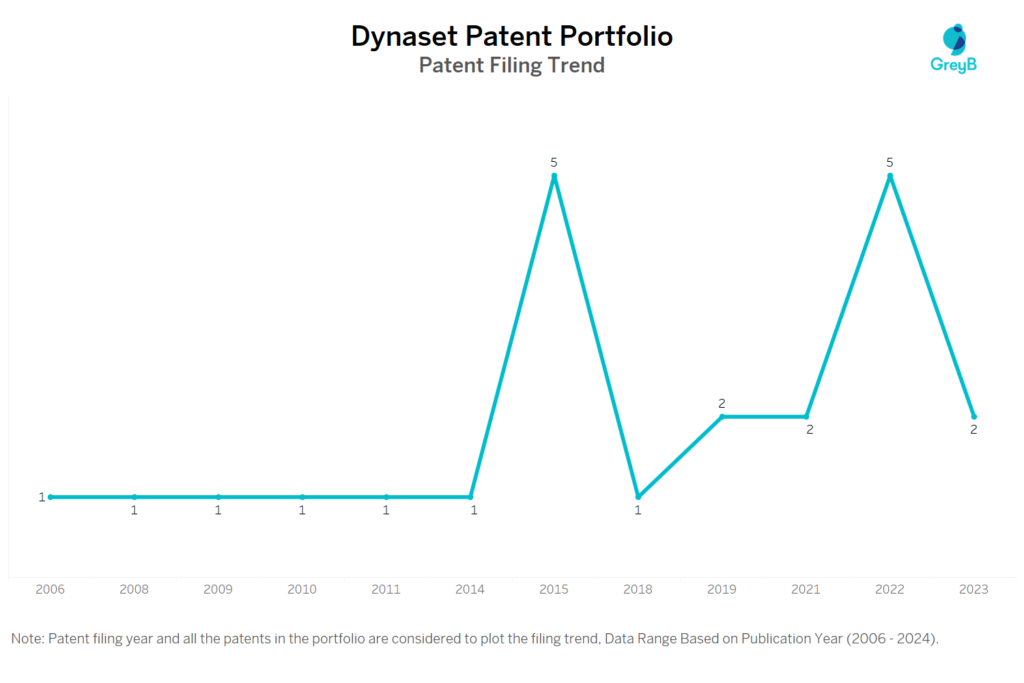 Dynaset Patent Filing Trend