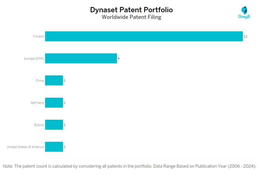 Dynaset Worldwide Patent Filing