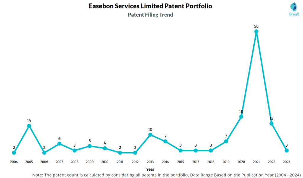 Easebon Services Limited Patent Filing Trend